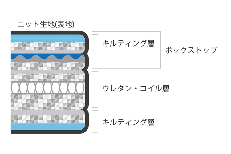 ラニカ マットレス / ボックストップ内部構造