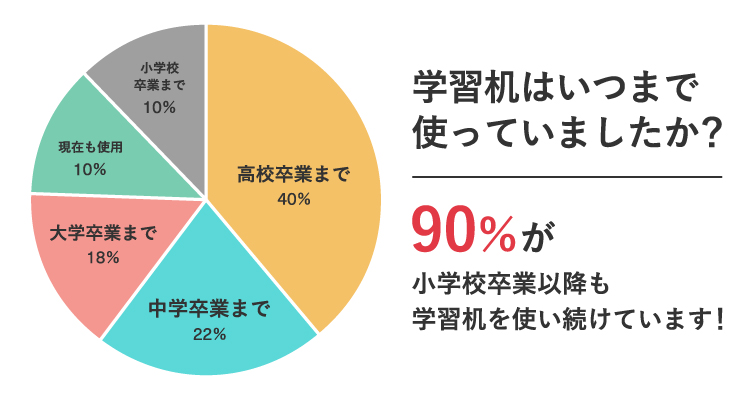 【社内アンケート】学習机はいつまで使っていましたか?