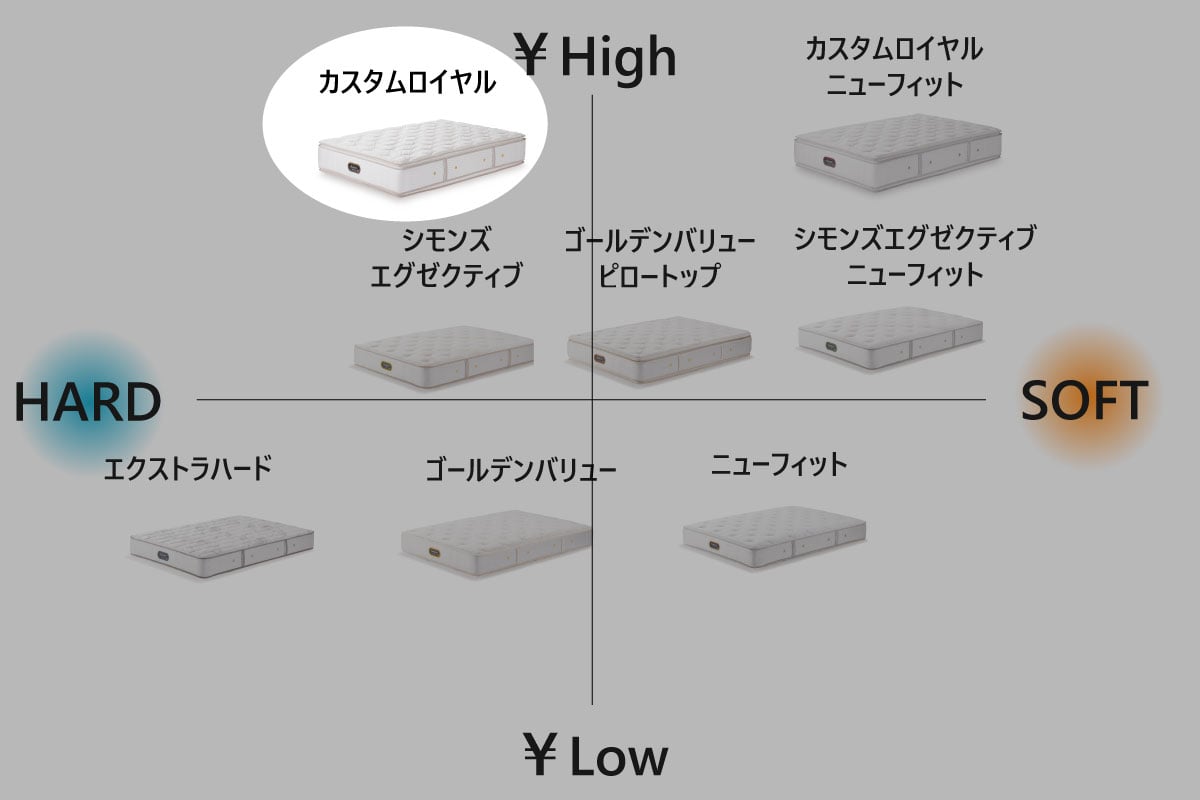 SIMMONS | Beautyrest Premium Custom Royal ロング<全長210cm>キング<K>幅180cm