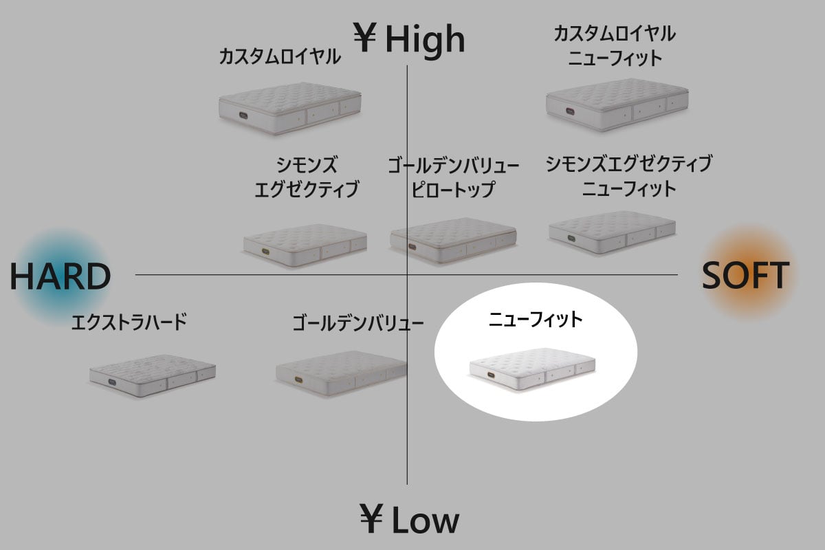 SIMMONS | Beautyrest Premium New Fit クイーン<Q>幅152cm