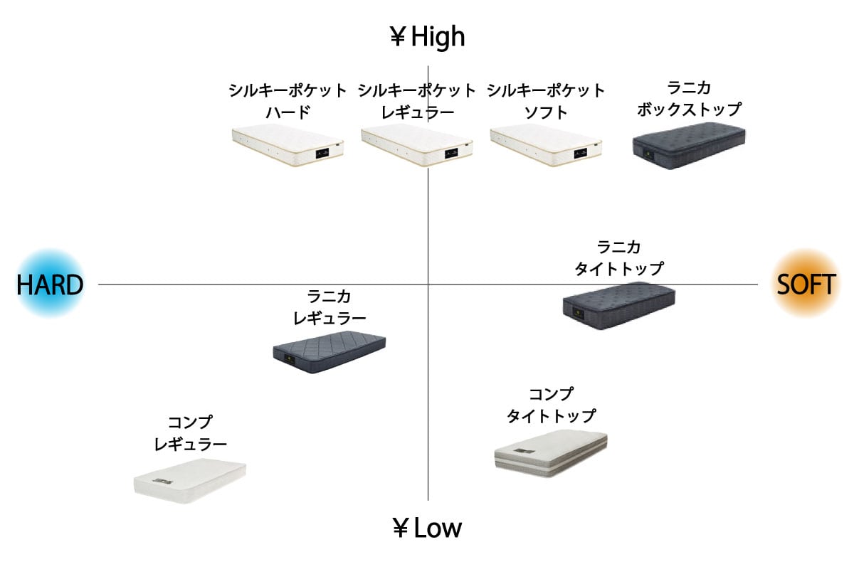 RANICA MATTRESS / BOX TOP ワイドダブル<WD>W150cm