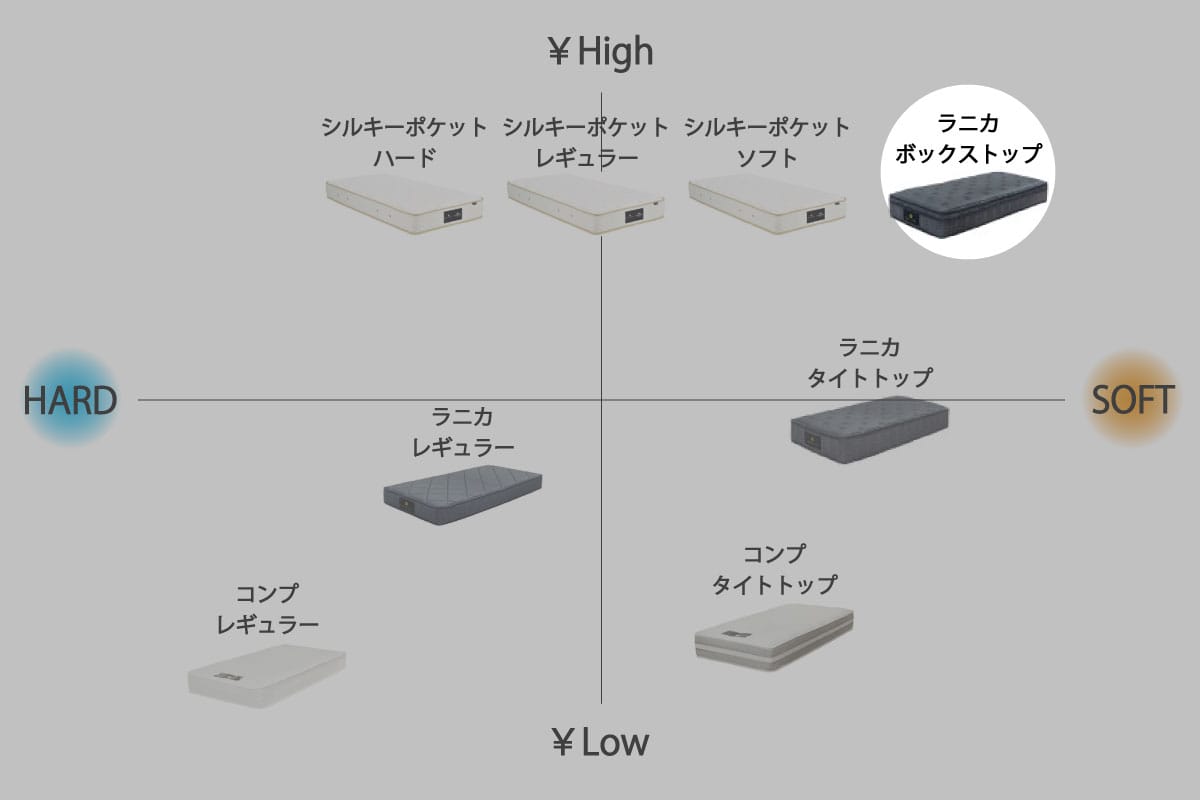 RANICA MATTRESS / BOX TOP ワイドダブル<WD>W150cm