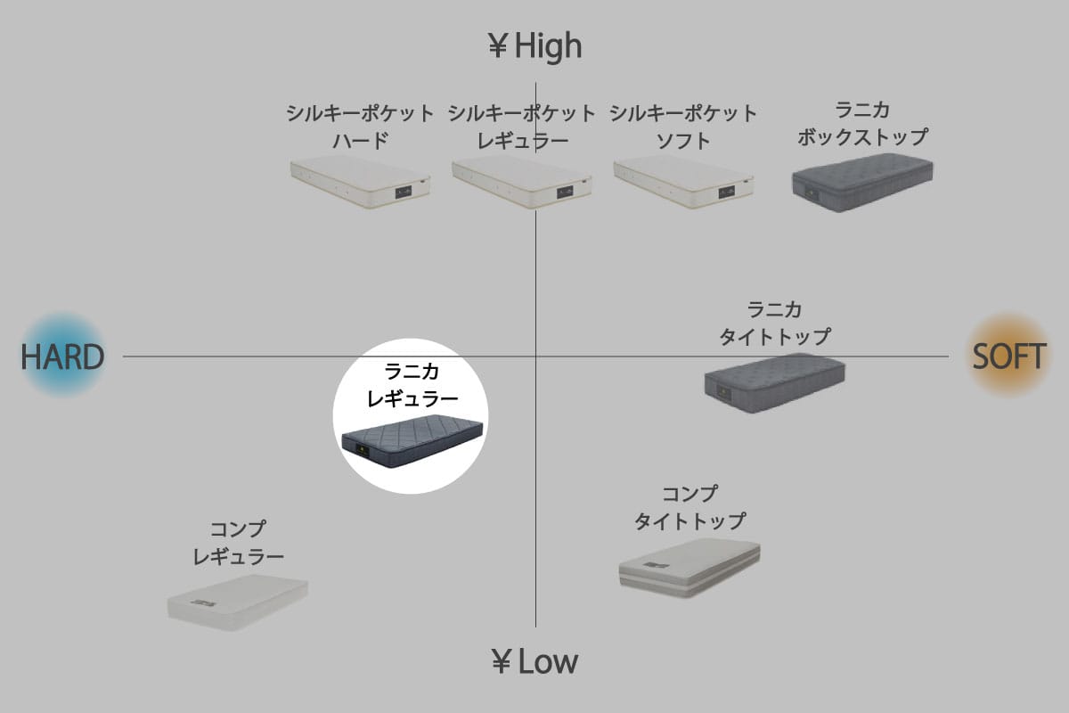 RANICA MATTRESS / REGULAR シングル<S>W97cm