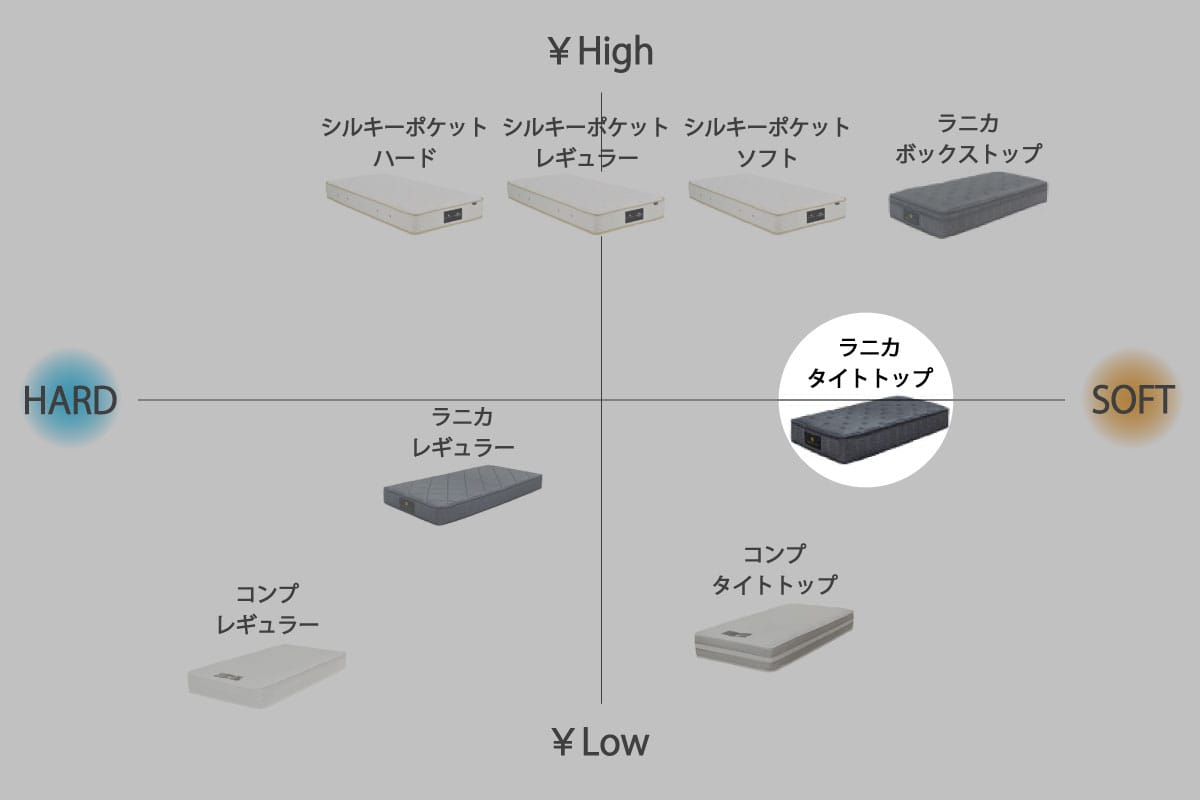 RANICA MATTRESS / TIGHT TOP クイーン<Q>W160cm