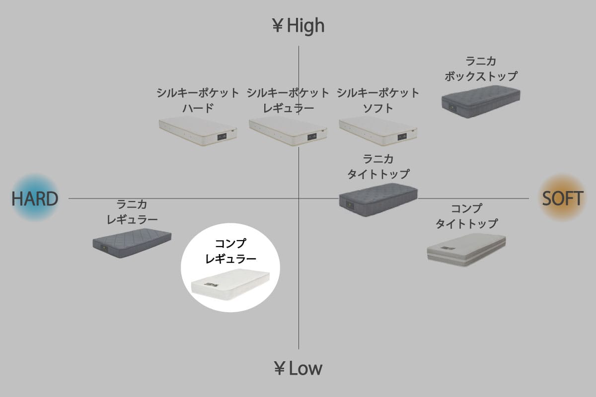 COMP MATTRESS / REGULAR シングル<S>W97cm