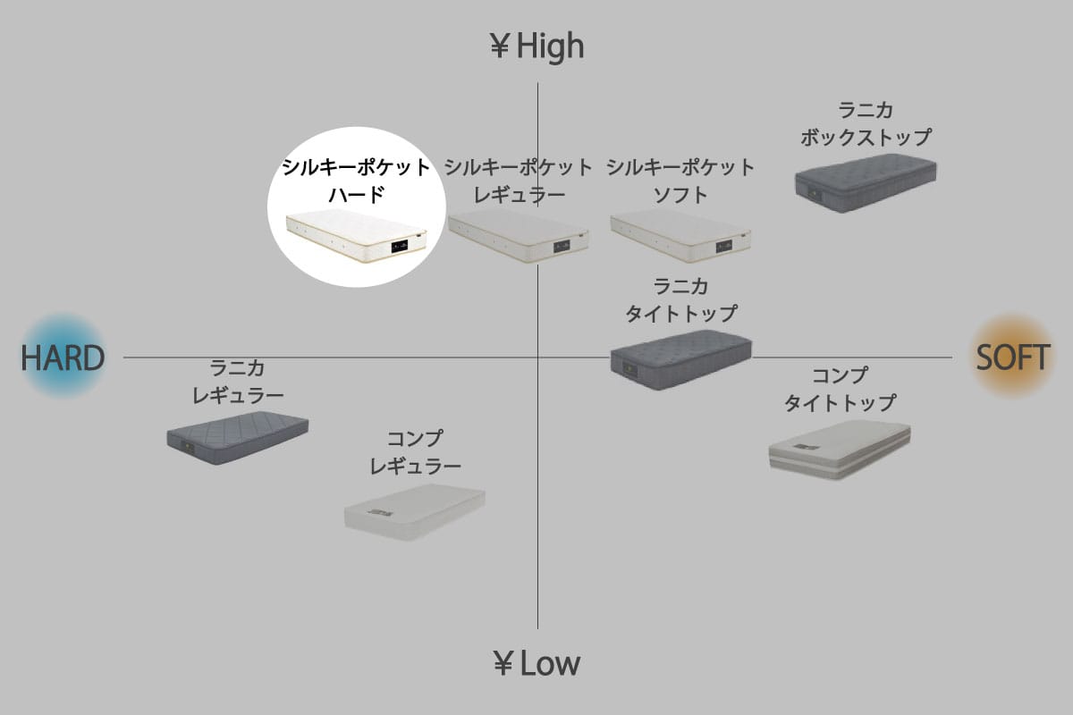 日本ベッド×マスターウォール | SILKY POCKET MATTRESS キング