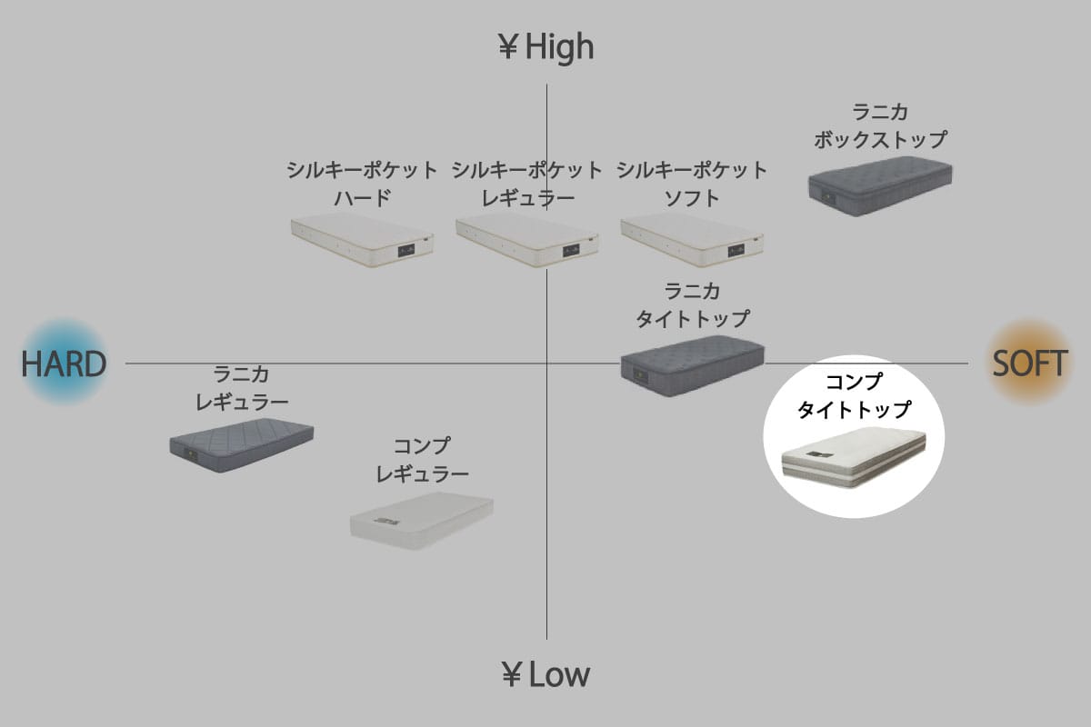 COMP MATTRESS / TIGHT TOP クイーン<Q>W160cm
