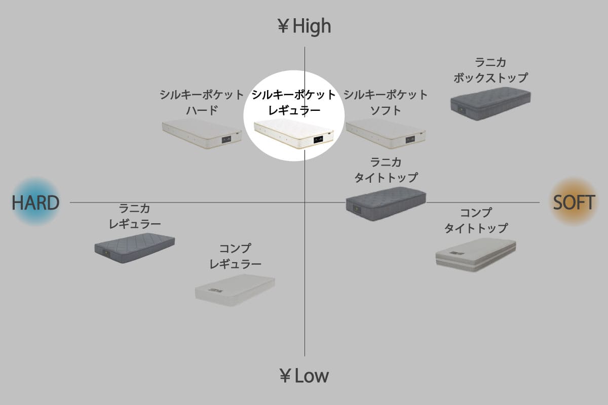 日本ベッド×マスターウォール | SILKY POCKET MATTRESS キング