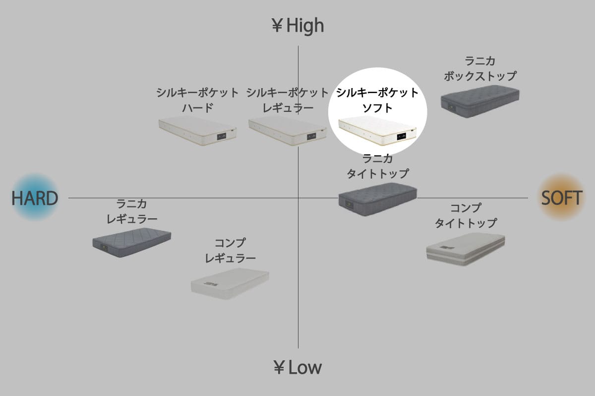 日本ベッド×マスターウォール | SILKY POCKET MATTRESS キング